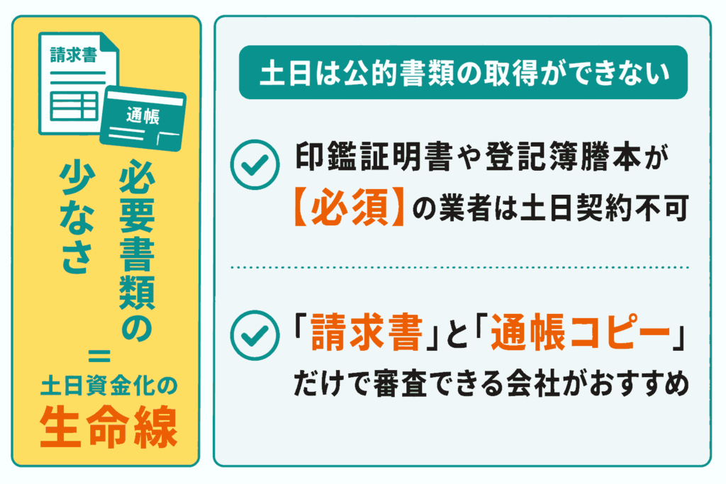 必要書類が少ないファクタリング会社が土日資金化の生命線であることを説明したイラスト