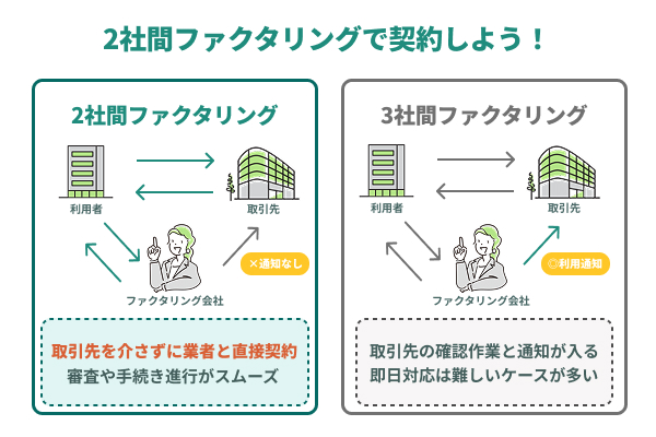 2社間ファクタリングで契約しよう!即日入金に対応