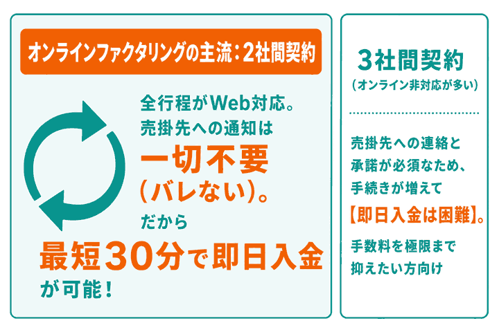 即日資金化にはオンライン完結の2社間契約が有利なことを説明したイラスト