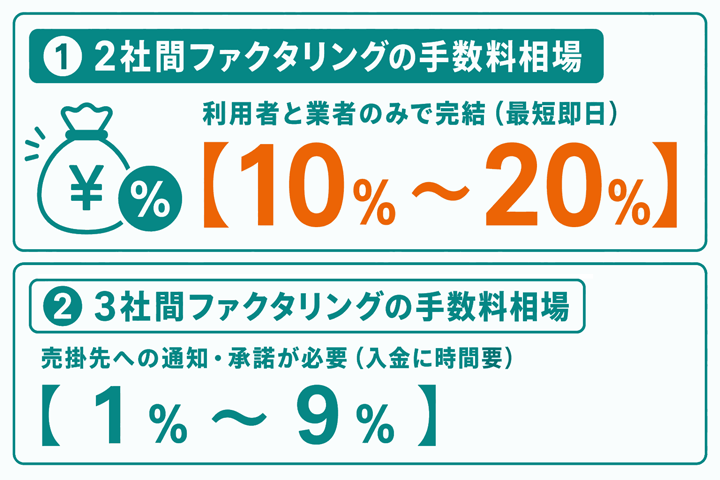2社間と3社間ファクタリングの手数料を比較したイラスト