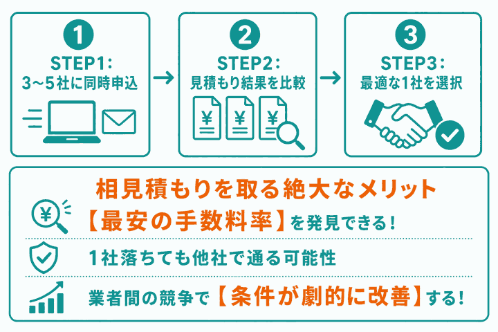 ファクタリングの相見積もりを取るメリットを説明したイラスト