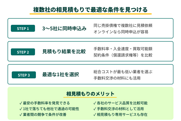 複数社の相見積もりで最適な条件を見つける方法の図解