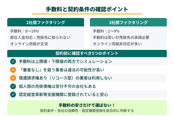 手数料と契約条件の確認ポイントの図解