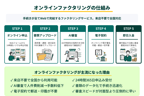 オンラインファクタリングの仕組みの図解