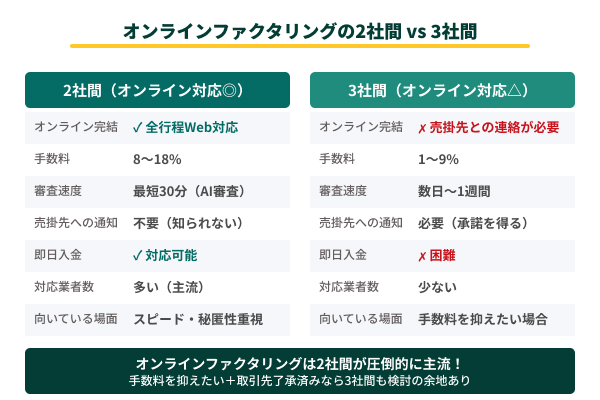 オンラインファクタリングの2社間 vs 3社間の図解
