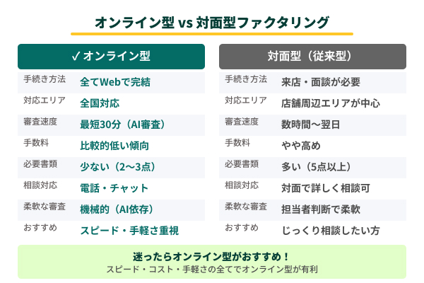 オンライン型 vs 対面型ファクタリングの図解