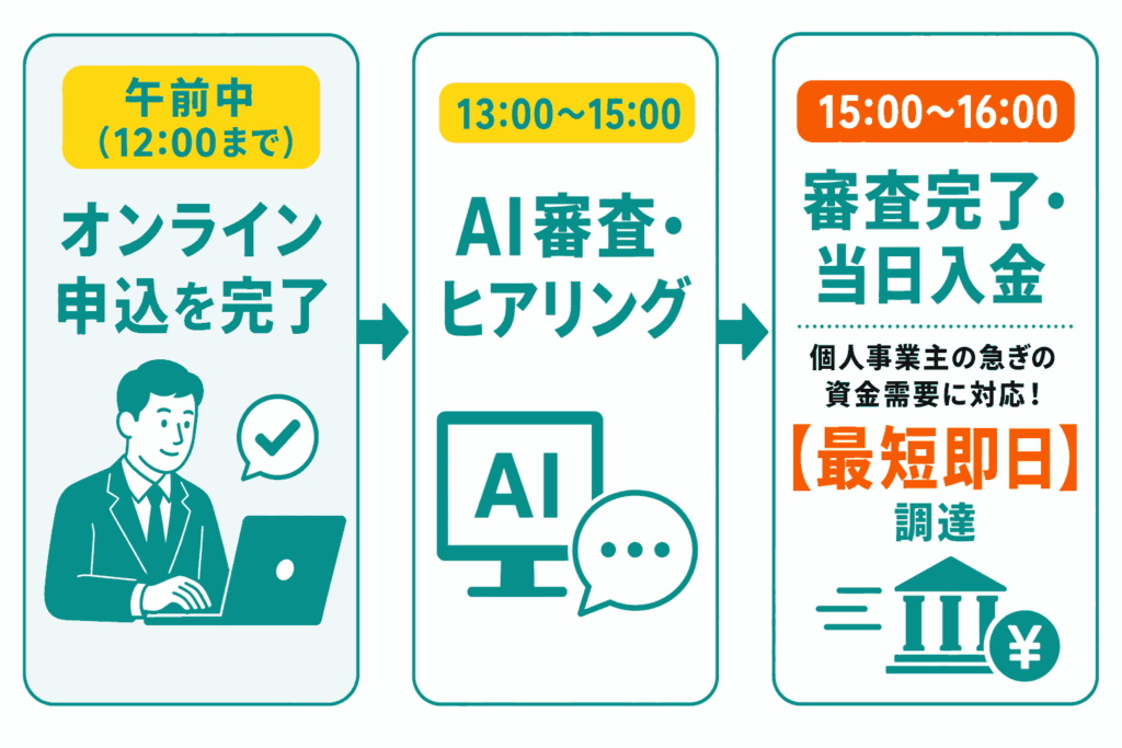 入金スピードを確認！急ぎなら即日入金対応業者へ