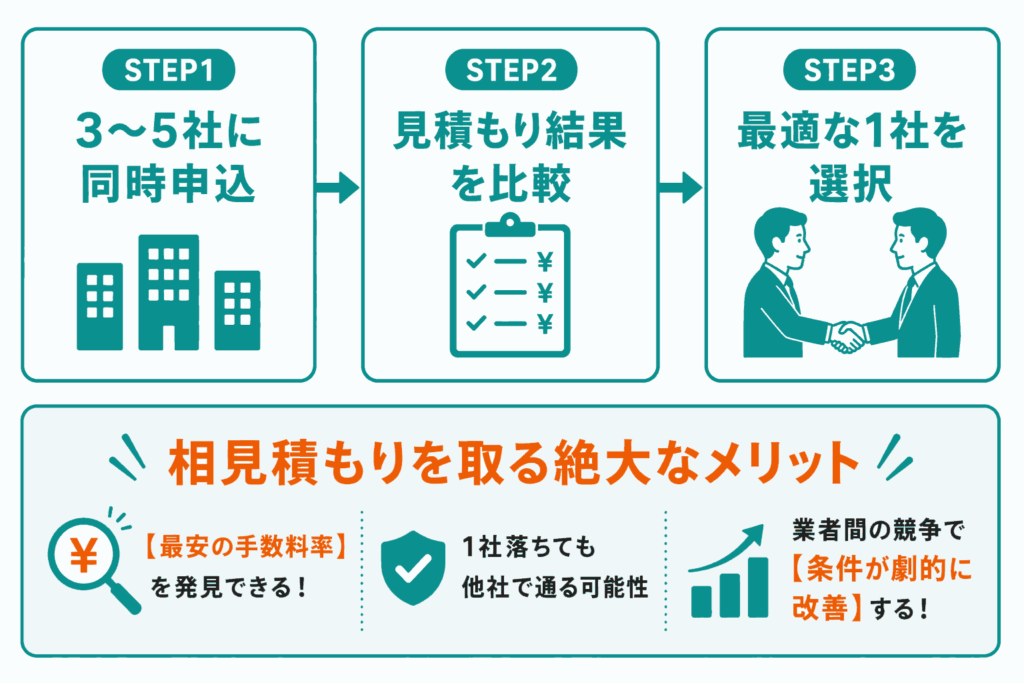 ファクタリングは「相見積もり」を活用することが重要