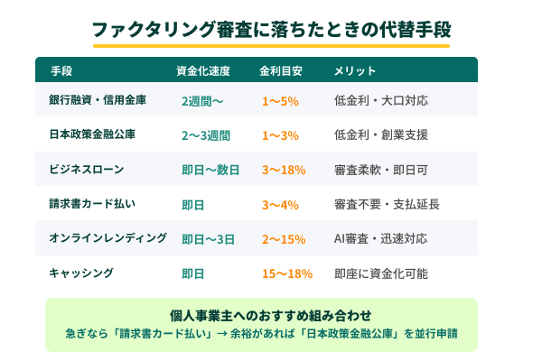 ファクタリング審査に落ちたときの代替手段の図解
