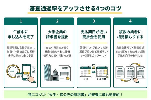 審査通過率をアップさせる4つのコツの図解