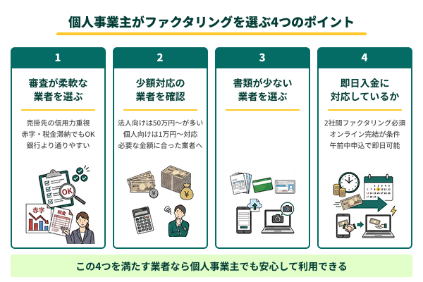 個人事業主がファクタリングを選ぶ4つのポイントの図解