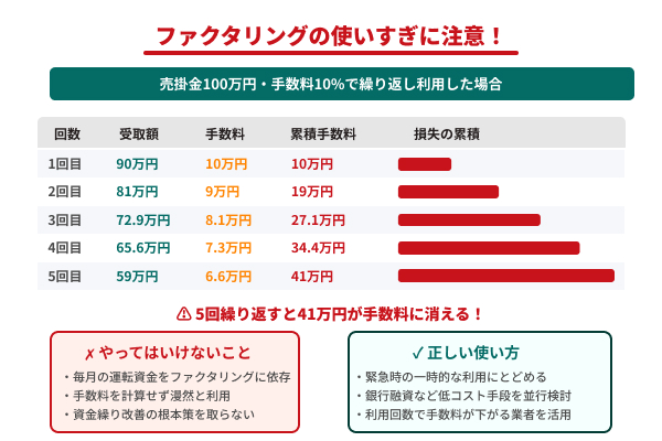 ファクタリングの使いすぎに注意の図解
