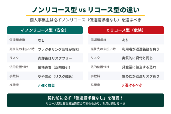 ノンリコース型 vs リコース型の違いの図解
