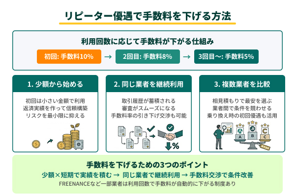 リピーター優遇で手数料を下げる方法の図解
