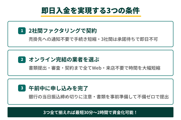 即日入金を実現する3つの条件の図解