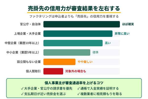売掛先の信用力が審査結果を左右する図解
