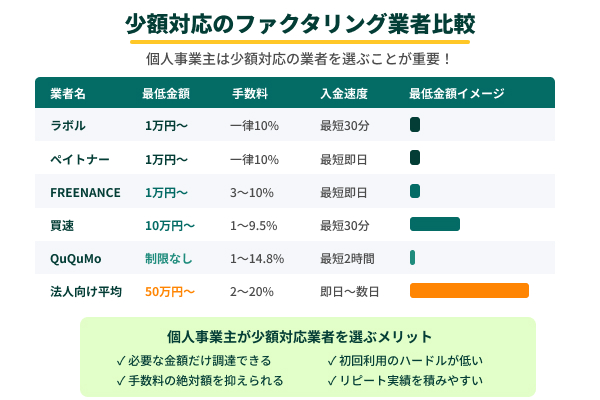 少額対応のファクタリング業者比較の図解