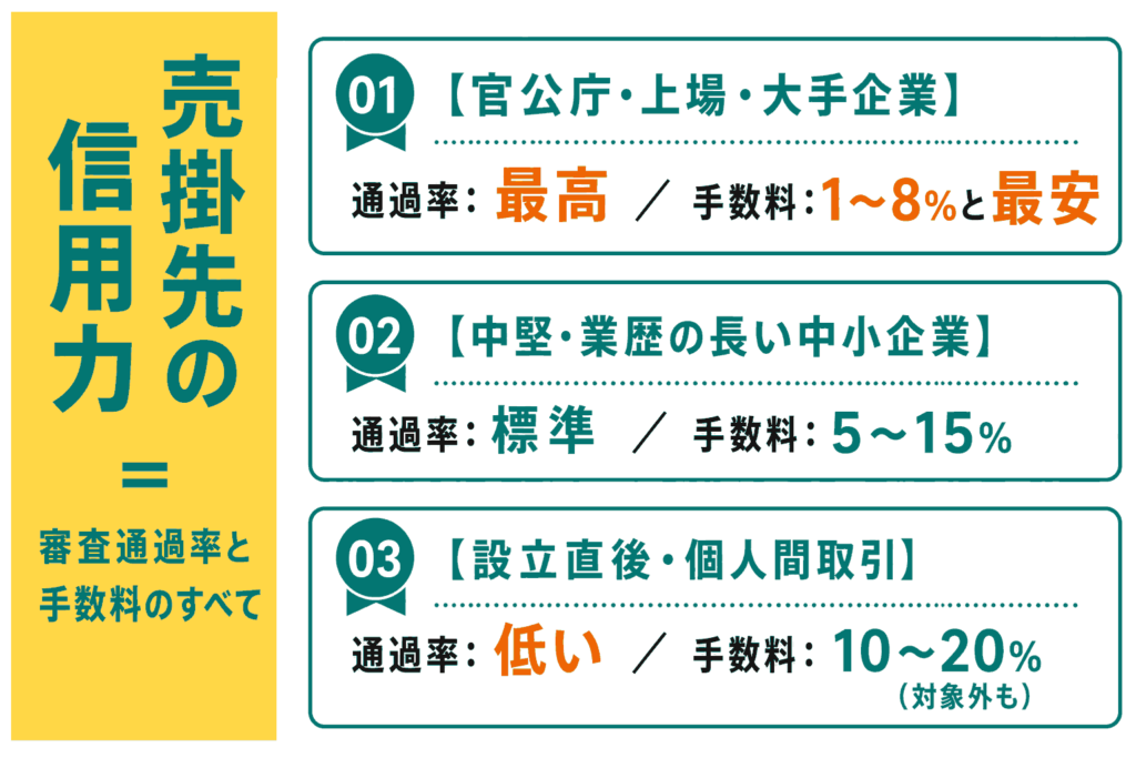 売掛先の信用力が審査通過率にかかわることを説明したイラスト