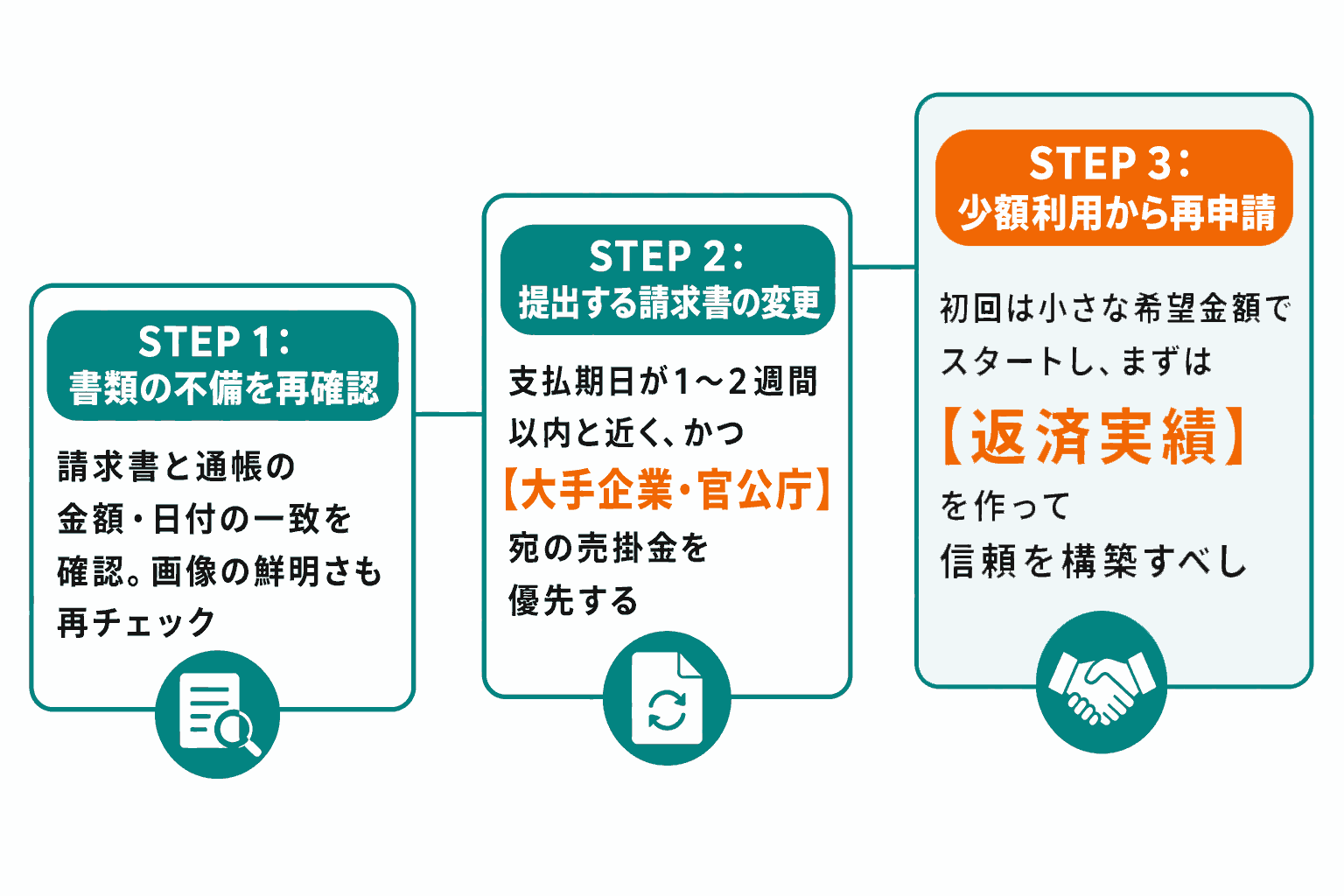 審査が甘いファクタリングで落ちたときの対処法を説明したイラスト