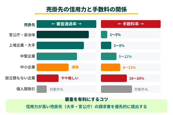 売掛先の信用力と手数料の関係の図解