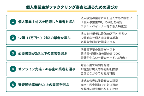 個人事業主がファクタリング審査に通るための選び方の図解