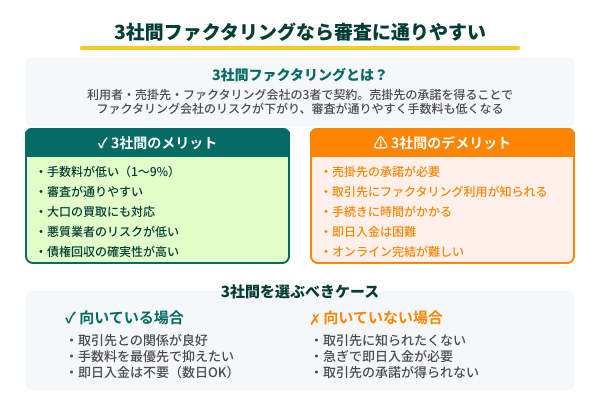 3社間ファクタリングなら審査に通りやすい理由の図解