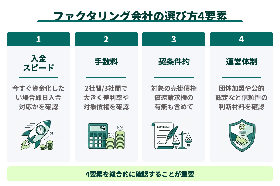 優良jなファクタリング会社の選び方4要素を説明した図