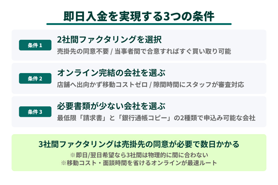 即日入金を実現する3つの条件を図説