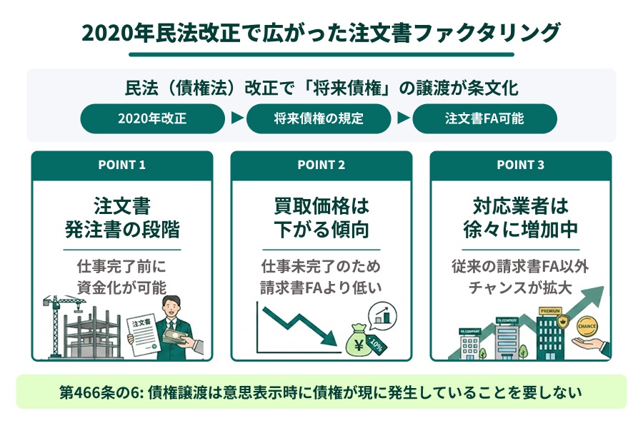 請求書でもファクタリングができることを説明した図