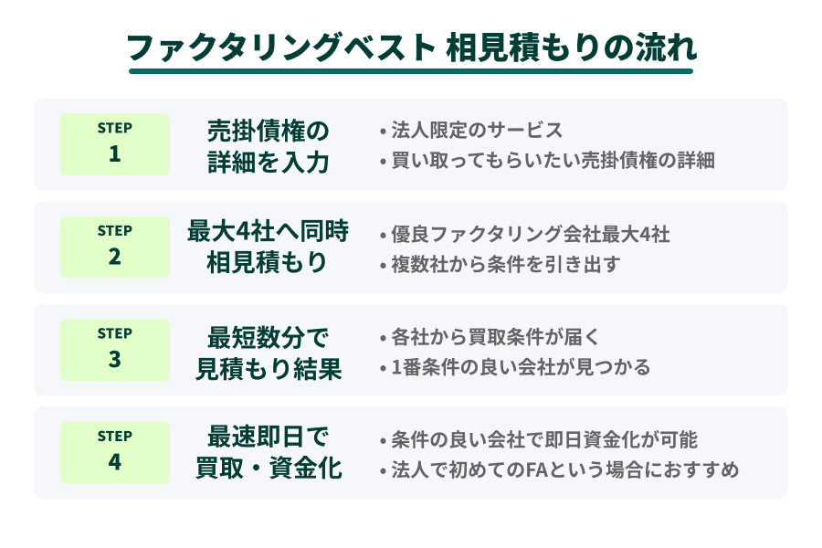 ファクタリングベストの相見積もりの流れを図説