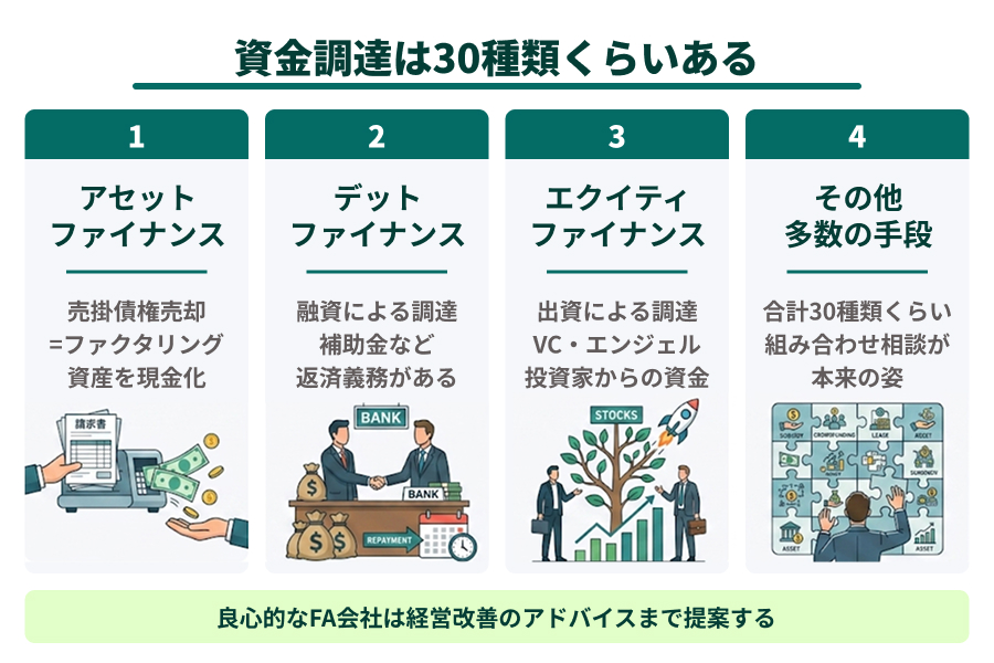 良心的なファクタリング会社は経営改善全般を提案することを説明した図