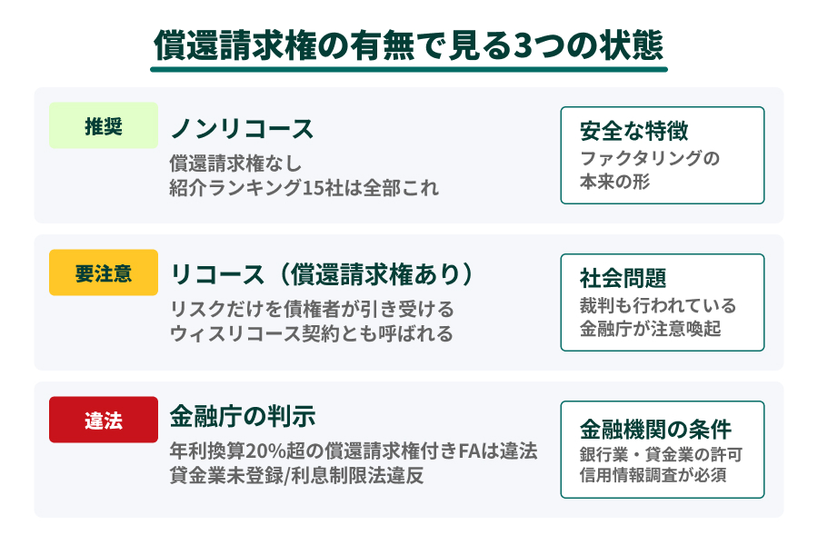償還請求権の有無について説明した図