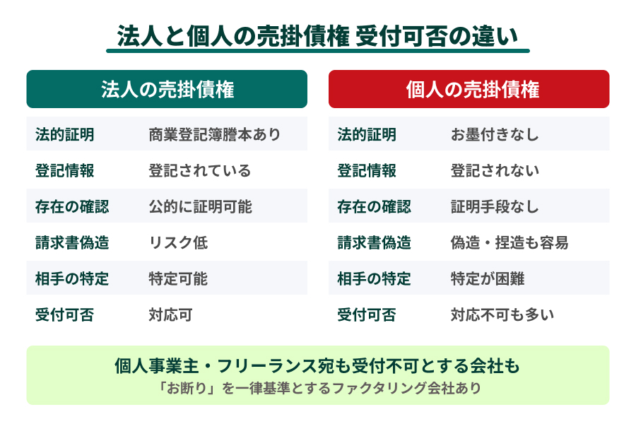 法人と個人の売掛債権の違いについて説明した図