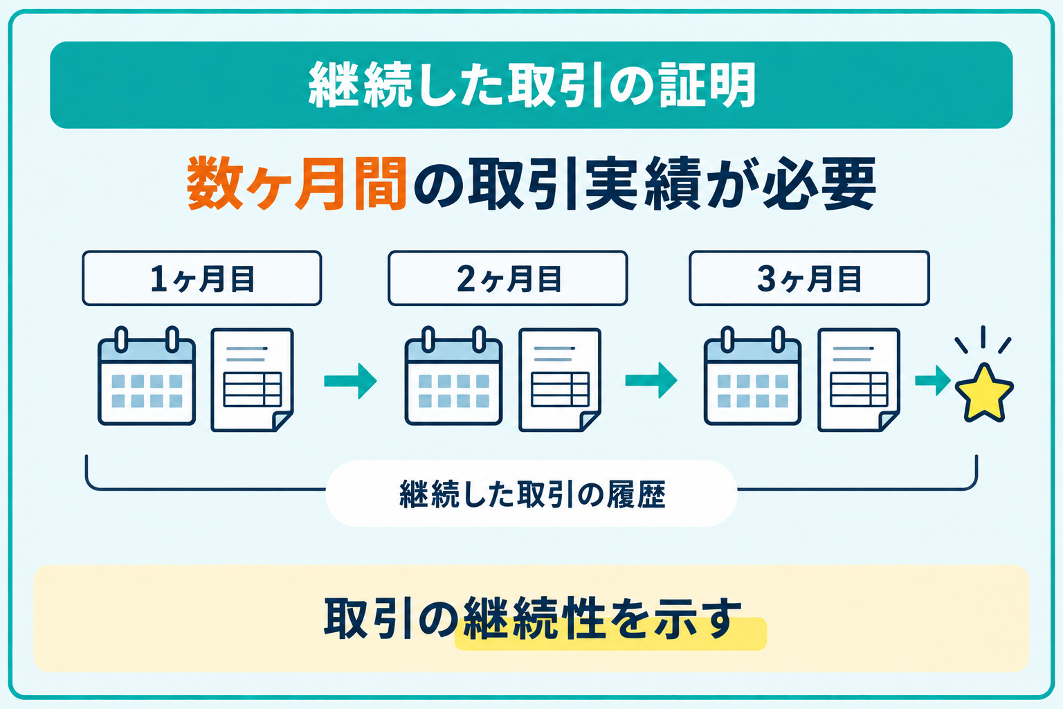 数ヶ月間にわたり継続した取引があることを示す必要があると説明したイラスト