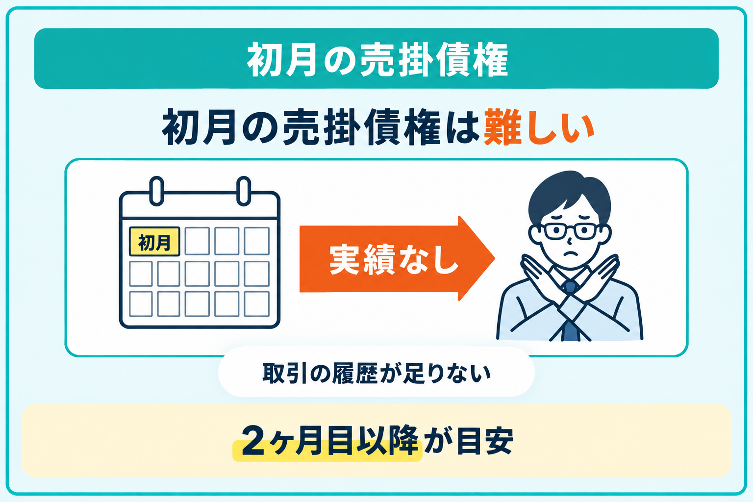 初月の売掛債権では基本的にファクタリングできないことを説明したイラスト