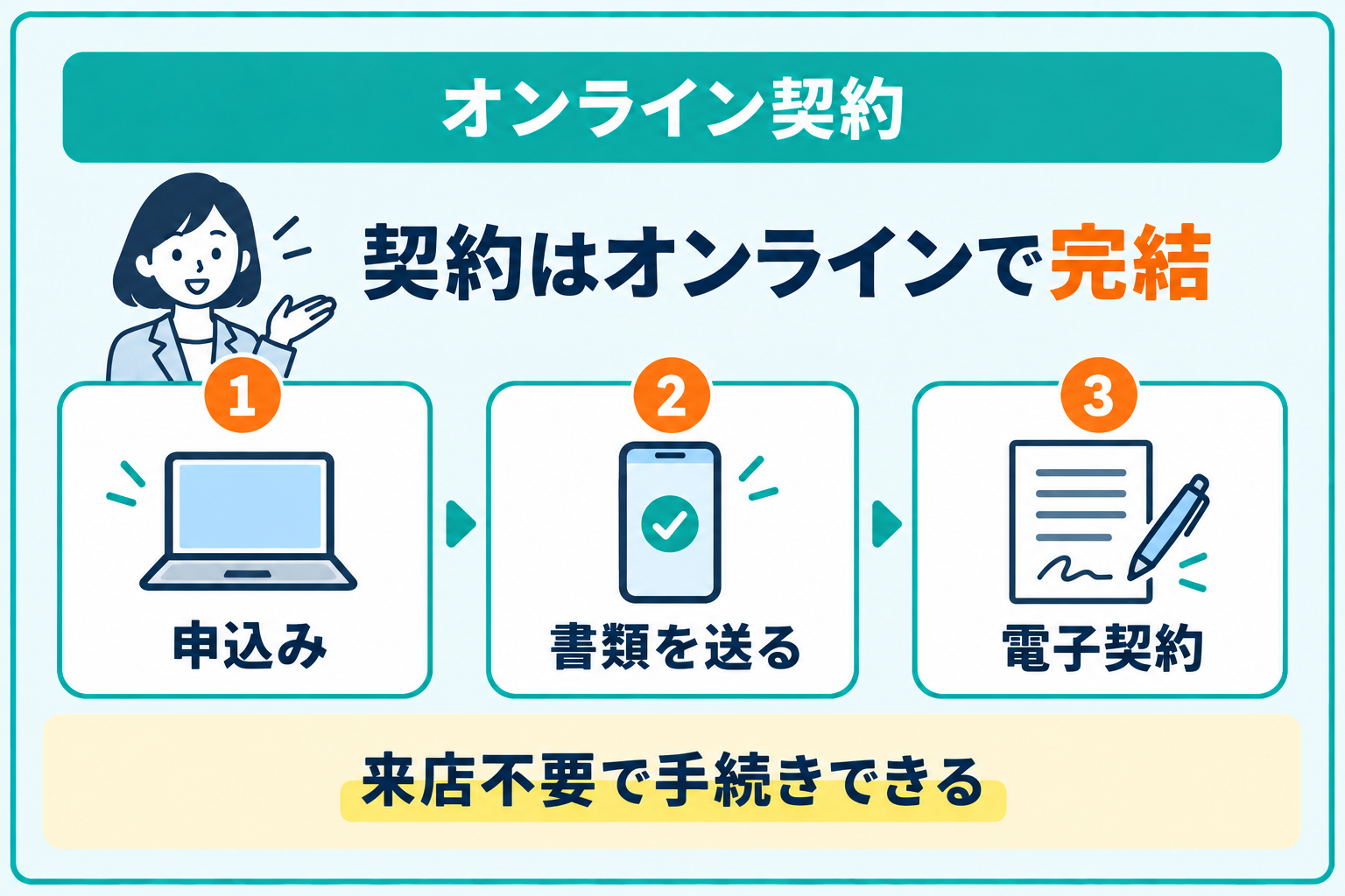 オンライン上で契約が完結するファクタリング会社が多いことを説明したイラスト