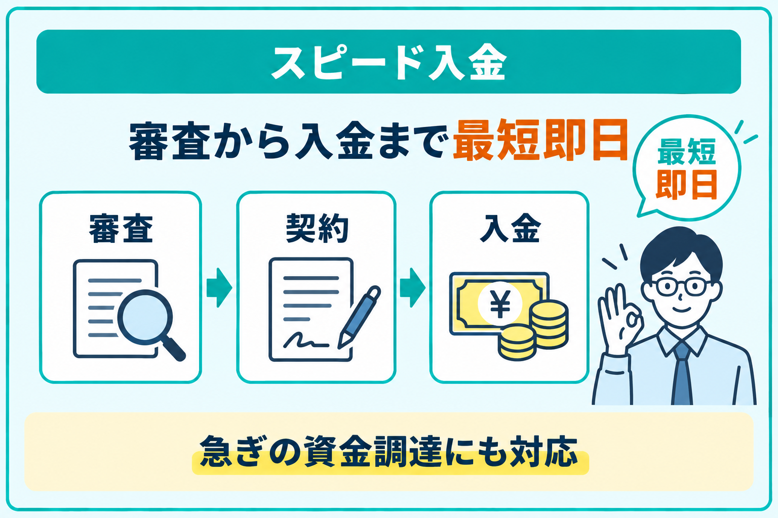 審査から入金まで最短即日で対応している会社が多いことを説明したイラスト