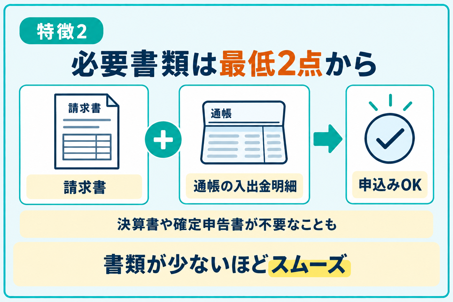 必要書類が少なく、最低限は2点から申込みできることを説明したイラスト