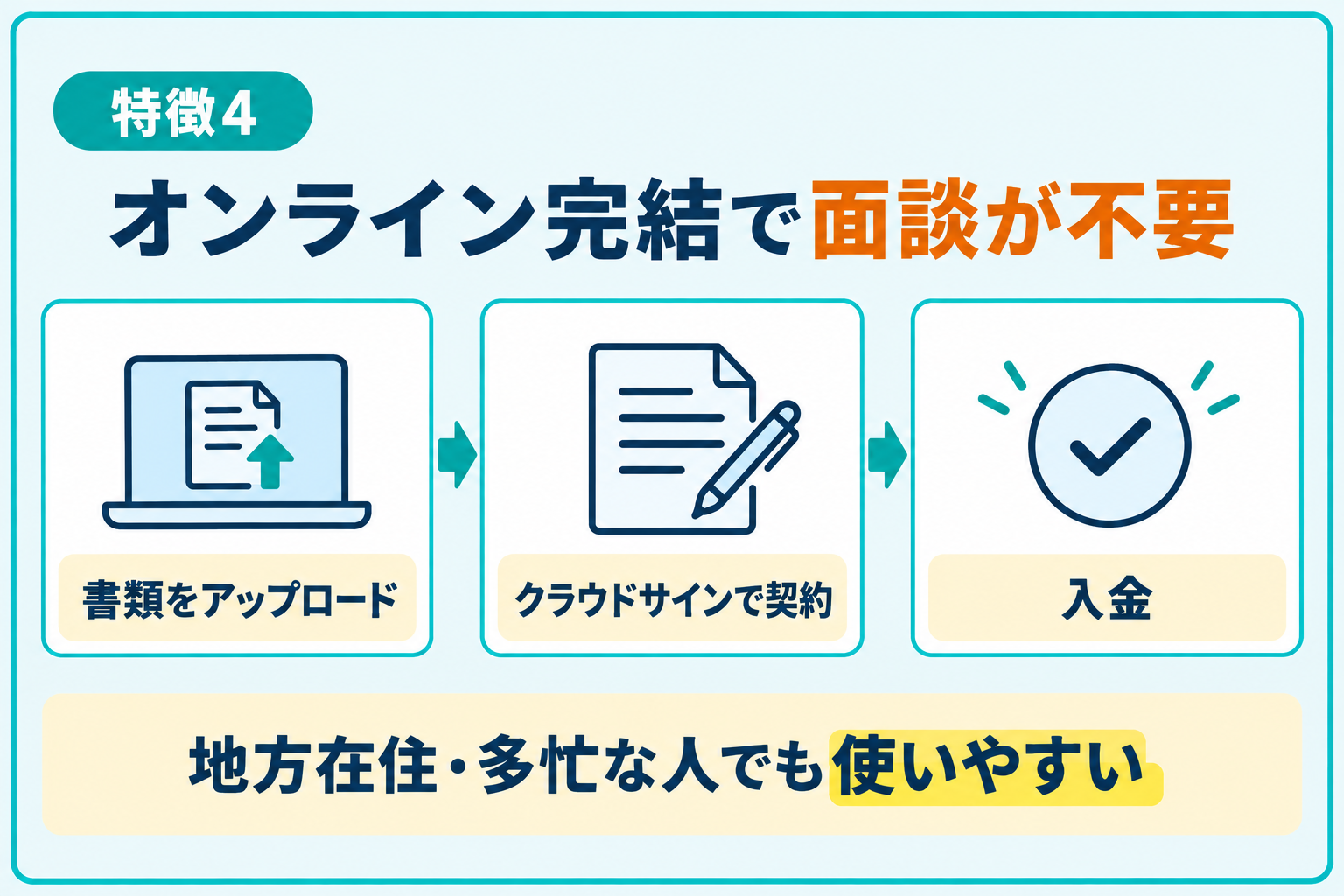 オンライン完結のファクタリングで面談が不要なことを説明したイラスト