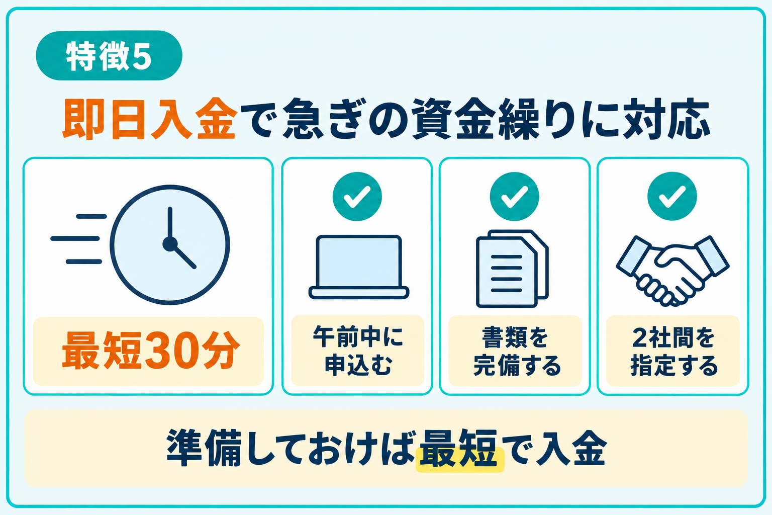 即日入金に対応していて急ぎの需要に理解があることを説明したイラスト