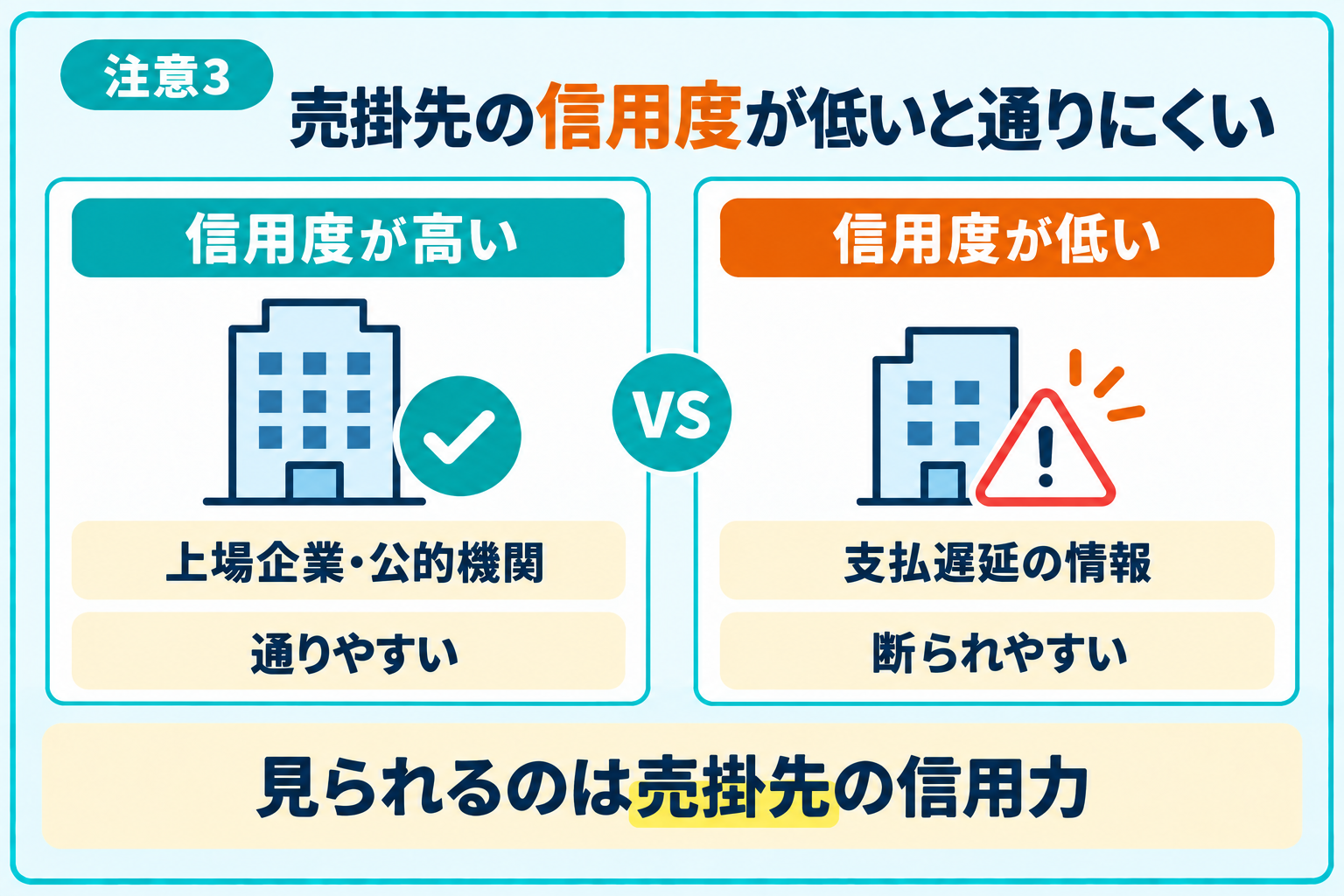 売掛先の信用度が低いと審査に通りづらいことを説明したイラスト