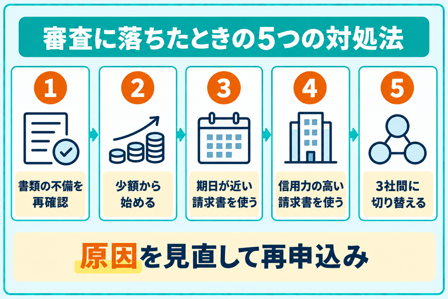 審査が甘いファクタリングで落ちたときの対処法を説明したイラスト