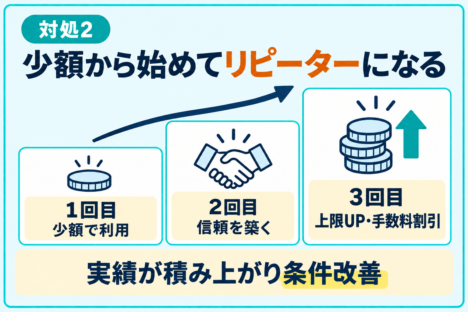 少額から無理せず利用を始めてリピーターになる方法を説明したイラスト