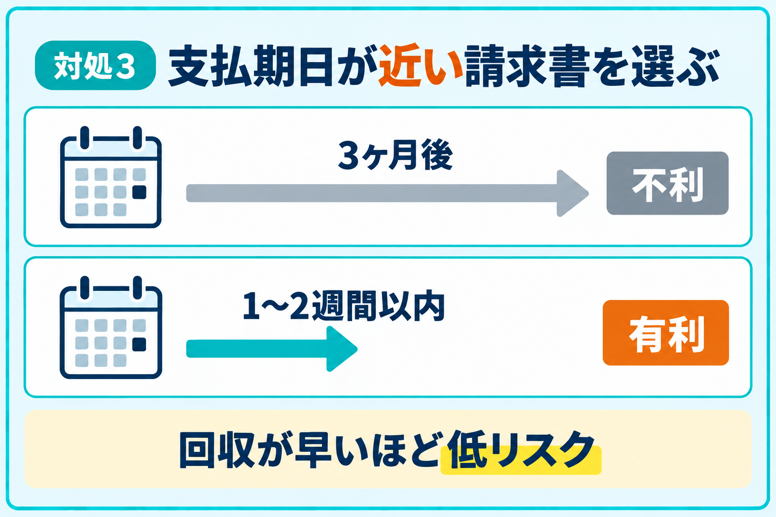 支払期日が近い売掛金(請求書)を利用する方法を説明したイラスト