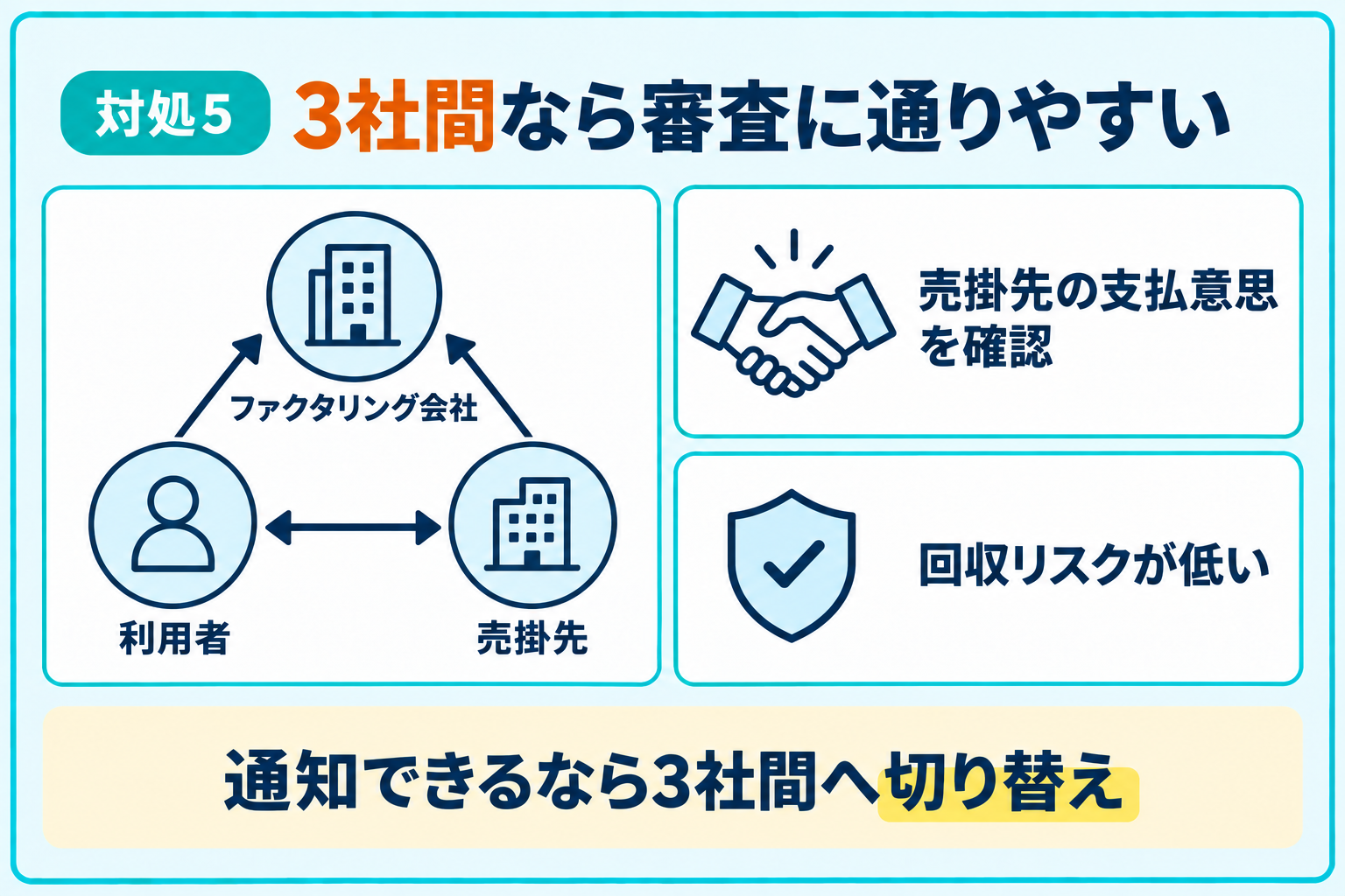 3社間ファクタリングなら審査に通りやすいことを説明したイラスト