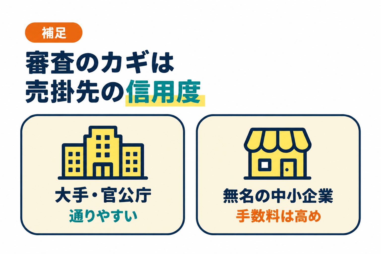 ファクタリングは売掛先の信用度が審査通過率に直結することを説明したイラスト