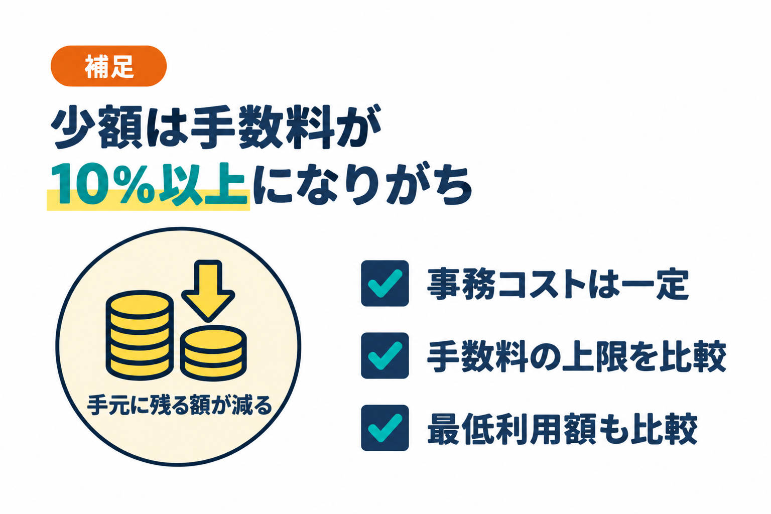 少額利用は手数料が10％以上になるケースが多いことを説明したイラスト