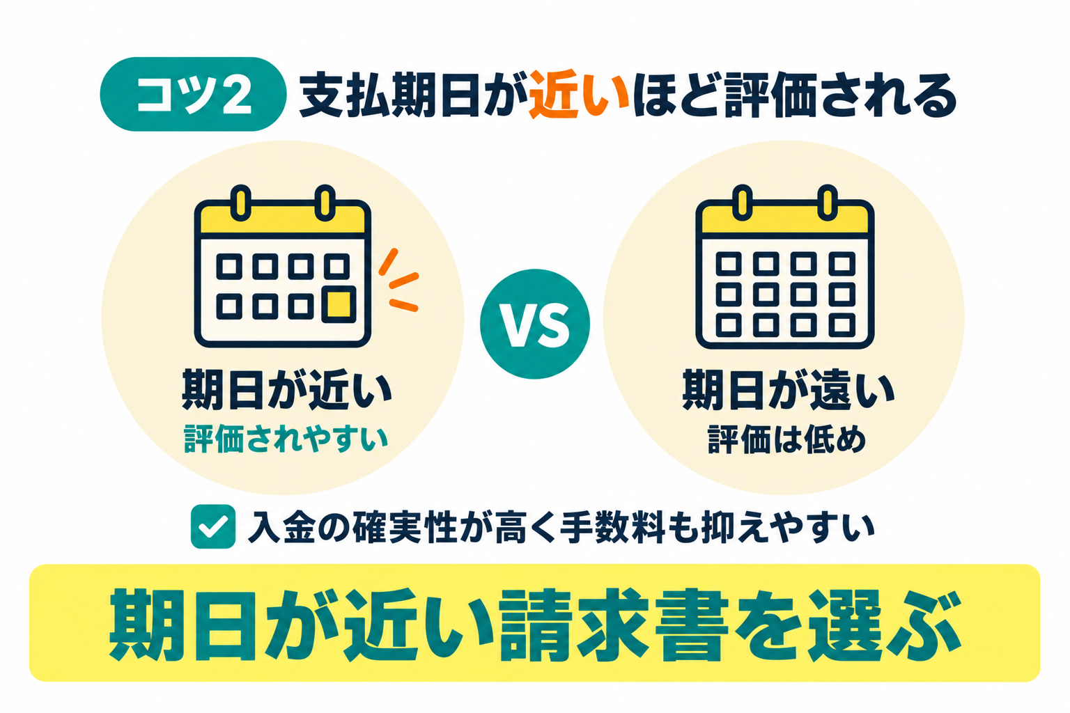 支払期日の近い売掛金を使用すると通過率が上がることを説明したイラスト