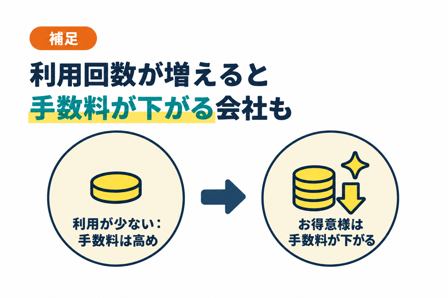 利用回数に応じて手数料が下がるサービスも一部存在することを説明したイラスト