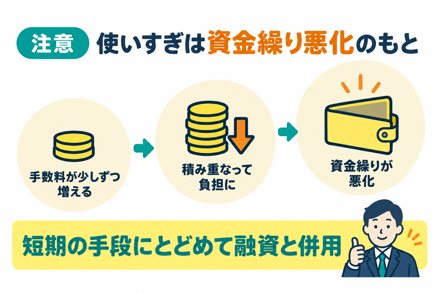 ファクタリングの使いすぎは資金繰りが悪化するため注意が必要なことを説明したイラスト